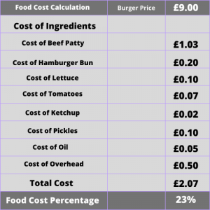 Restaurant Food Cost Calculation