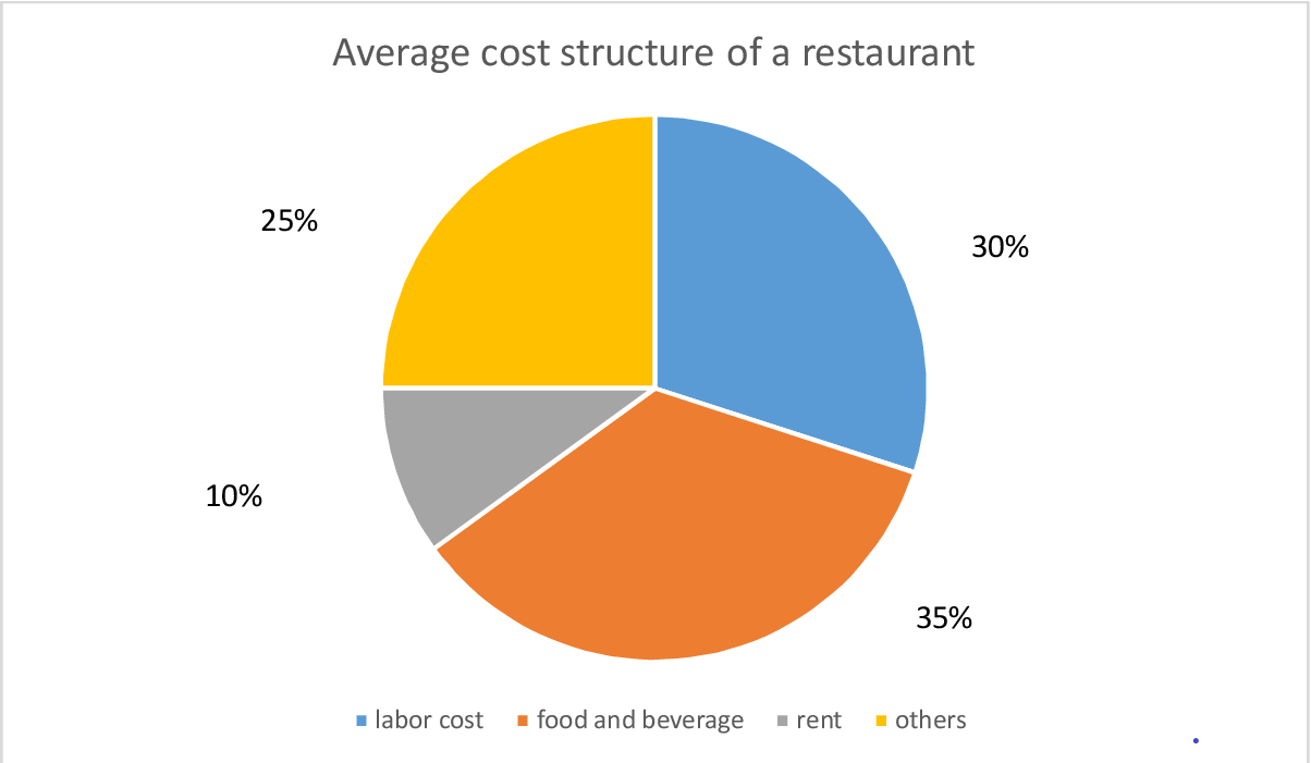 Restaurant Finance Management: How To Start Generating Awesome Profits ...