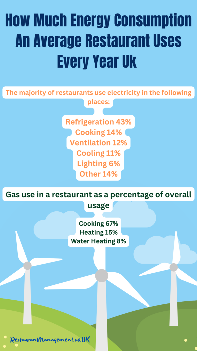How Much Energy Consumption An Average Restaurant Uses - Restaurant ...