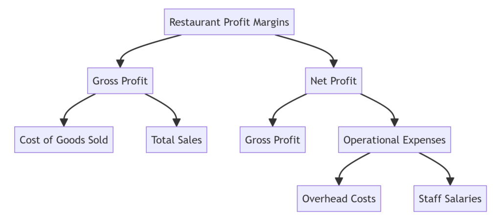 Restaurant Profit Margin