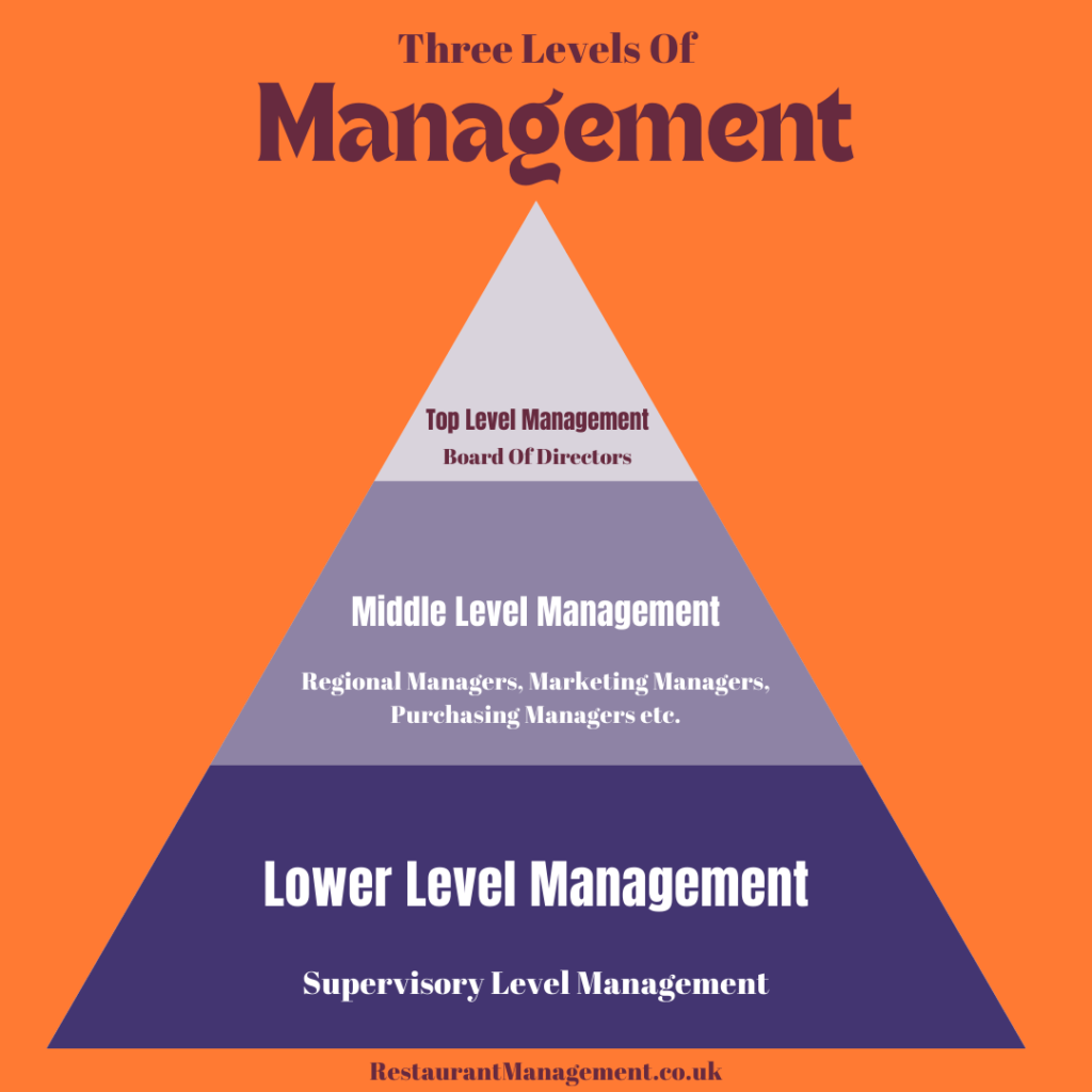 Managerial level