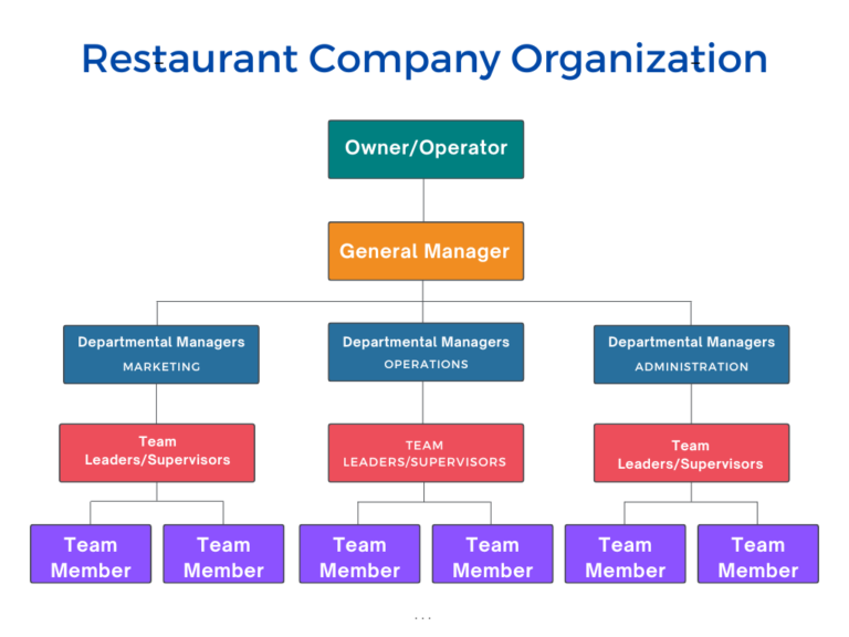 What Are The Levels Of Management In A Restaurant - Restaurant Management