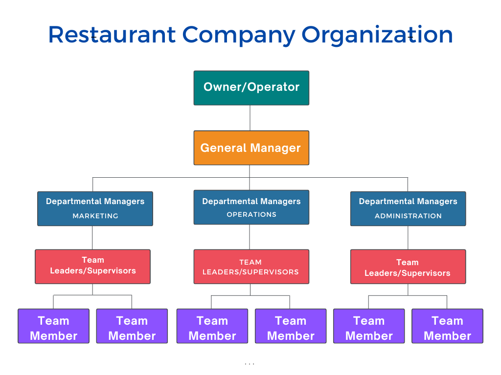 Different Levels of Restaurant Management
