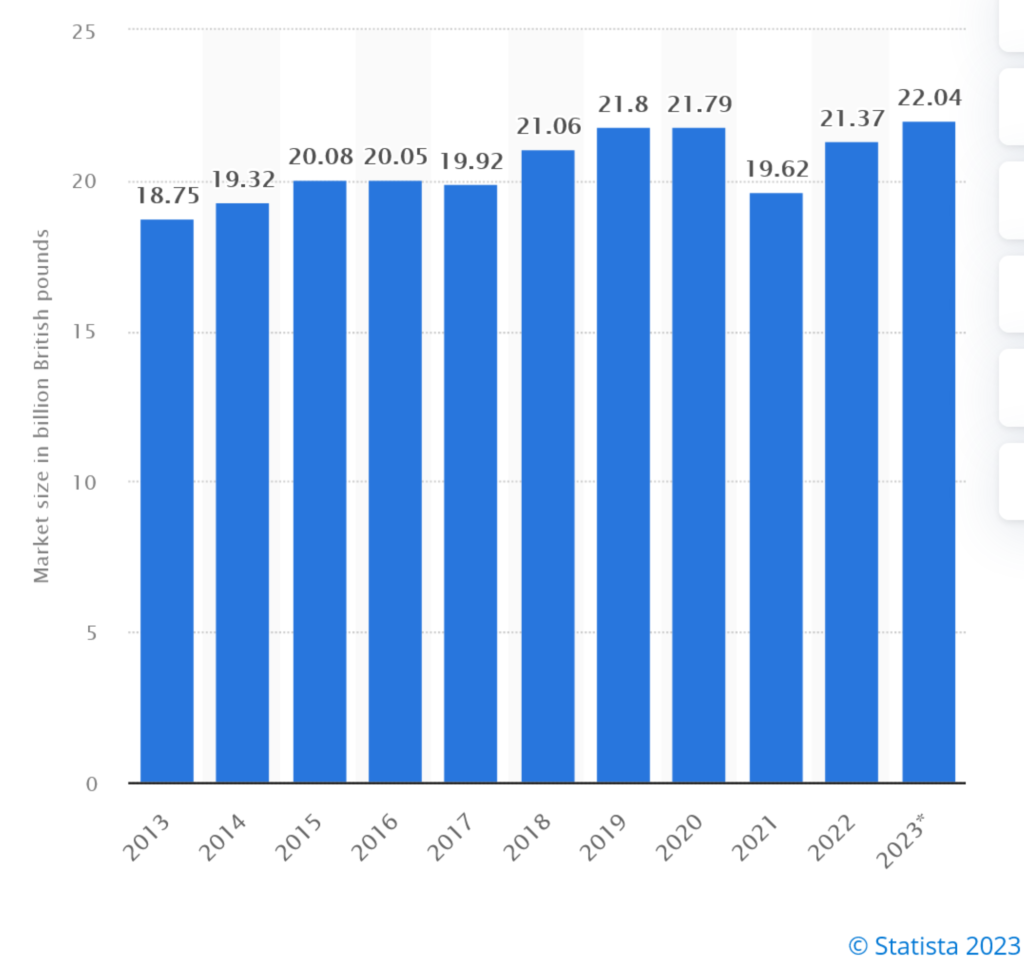 Market size of the fast food and takeaway