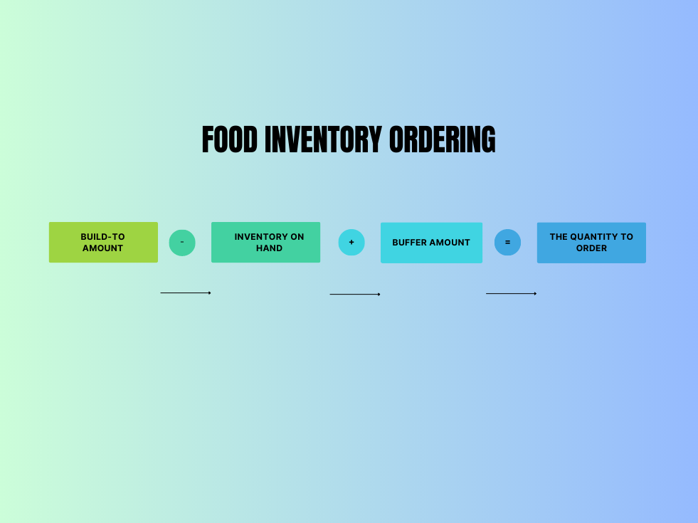 Developing a par-level system