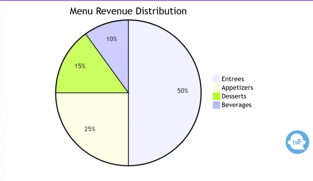 Menu Revenue Distribution