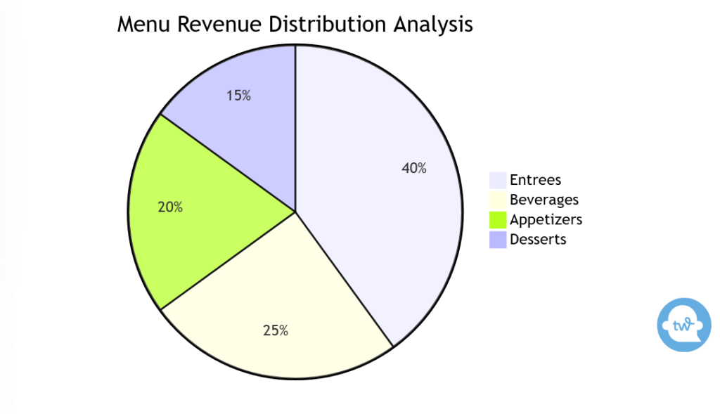 Menu Revenue Distribution Analysis