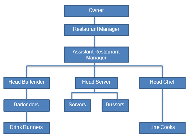 Restaurant hierachy