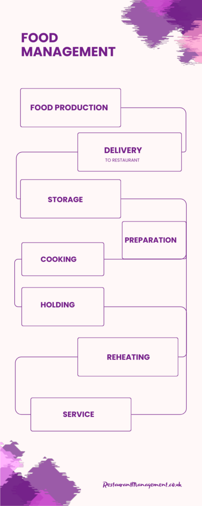 Food And Management