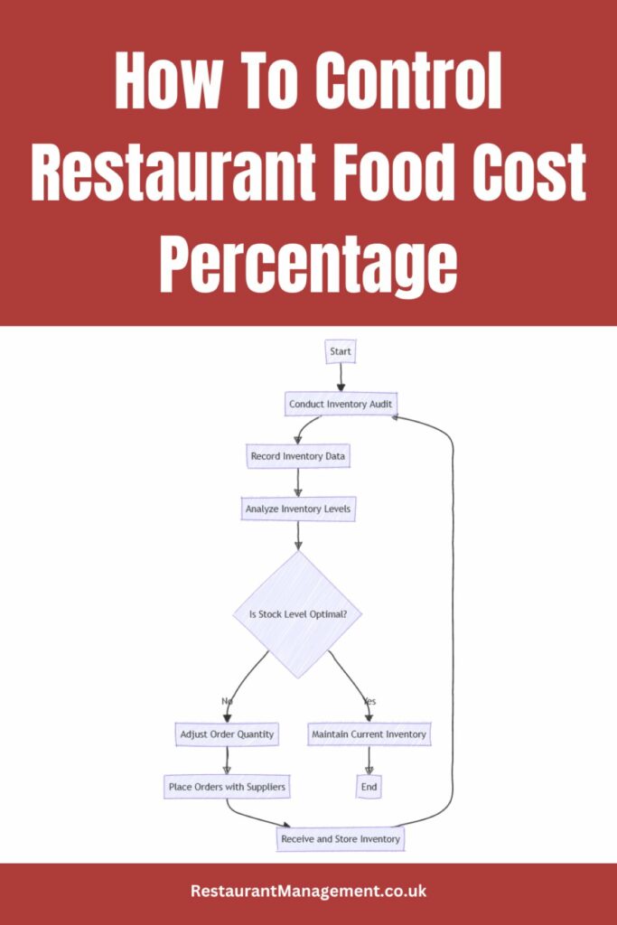 How To Control Restaurant Food Cost Percentage Insane Tips