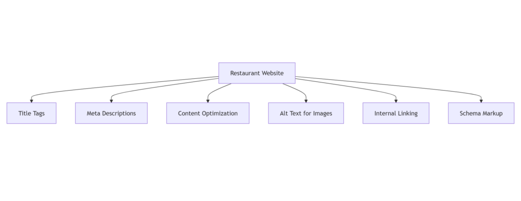 Technical SEO for Restaurant Websites