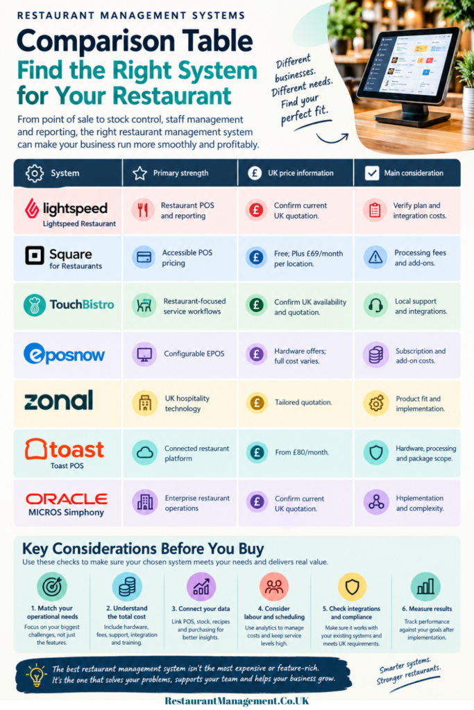 Restaurant Management Systems Comparison Infographic