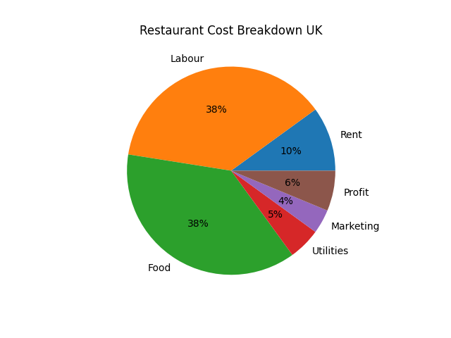 restaurant cost breakdown
